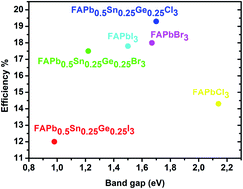 Graphical abstract: Theoretical investigation of FAPbSnGeX3 efficiency