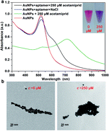 Graphical abstract: A gold nanoparticle-based visual aptasensor for rapid detection of acetamiprid residues in agricultural products using a smartphone