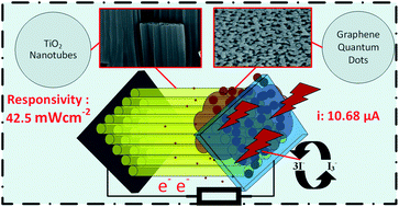 Graphical abstract: Application of a dual functional blocking layer for improvement of the responsivity in a self-powered UV photodetector based on TiO2 nanotubes