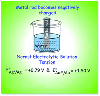 Graphical abstract: Electrochemical aspects of coinage metal nanoparticles for catalysis and spectroscopy
