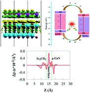 Graphical abstract: Boosting the photocatalytic H2 evolution activity of type-II g-GaN/Sc2CO2 van der Waals heterostructure using applied biaxial strain and external electric field