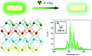 Graphical abstract: Luminometric dosimetry of X-ray radiation by a zwitterionic uranium coordination polymer