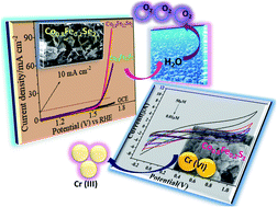 Graphical abstract: Template free-synthesis of cobalt–iron chalcogenides [Co0.8Fe0.2L2, L = S, Se] and their robust bifunctional electrocatalysis for the water splitting reaction and Cr(vi) reduction