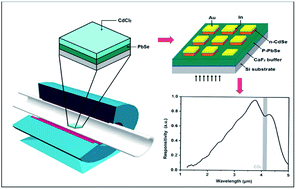 Graphical abstract: Enhanced performance in uncooled n-CdSe/p-PbSe photovoltaic detectors by high-temperature chloride passivation