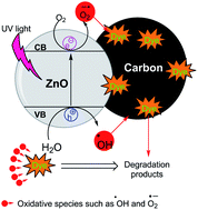 Graphical abstract: Hierarchical porous zeolitic imidazolate frameworks (ZIF-8) and ZnO@N-doped carbon for selective adsorption and photocatalytic degradation of organic pollutants