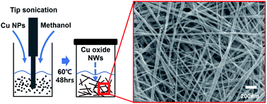 Graphical abstract: Facile and scaleable transformation of Cu nanoparticles into high aspect ratio Cu oxide nanowires in methanol