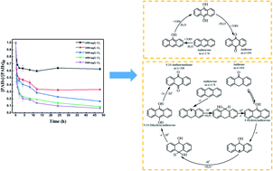 Graphical abstract: Remediation of PAHs contaminated industrial soils by hypochlorous acid: performance and mechanisms