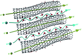 Graphical abstract: Enhanced mixed proton and electron conductor at room temperature from chemically modified single-wall carbon nanotubes