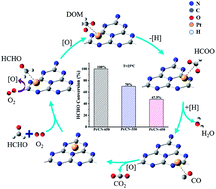 Graphical abstract: Lewis base sites of non-oxide supports boost oxygen absorption and activation over supported Pt catalysts