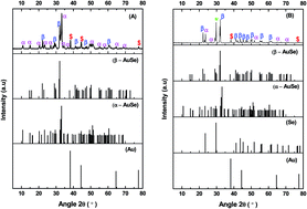 Graphical abstract: Novel 2D-AuSe nanostructures as effective platinum replacement counter electrodes in dye-sensitized solar cells
