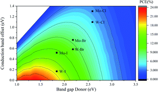 Graphical abstract: Optoelectronic properties and interfacial interactions of two-dimensional Cs2PbX4–MSe2 (M = Mo, W) heterostructures