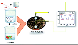 Graphical abstract: Polyaniline/(Ta2O5–SnO2) hybrid nanocomposite for efficient room temperature CO gas sensing