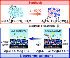 Graphical abstract: Application of a conversion electrode based on decomposition derivatives of Ag4[Fe(CN)6] for aqueous electrolyte batteries