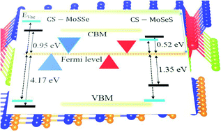 Graphical abstract: Intriguing interfacial characteristics of the CS contact with MX2 (M = Mo, W; X = S, Se, Te) and MXY ((X ≠ Y) = S, Se, Te) monolayers