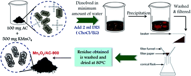 Graphical abstract: Sorption based easy-to-use low-cost filters derived from invasive weed biomass for dye contaminated water cleanup