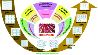 Graphical abstract: Exploring the emerging applications of the advanced 2-dimensional material borophene with its unique properties