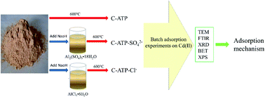 Graphical abstract: A comparative study of Cd(ii) adsorption on calcined raw attapulgite and calcined aluminium hydroxide-modified attapulgites in aqueous solution