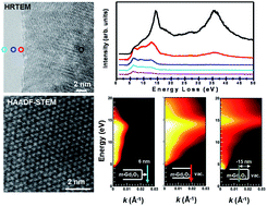 Graphical abstract: Investigation of the excitations of plasmons and surface exciton polaritons in monoclinic gadolinium sesquioxide by electron energy-loss spectroscopy and plasmon spectroscopic imaging