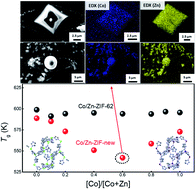 Graphical abstract: Mixed metal node effect in zeolitic imidazolate frameworks