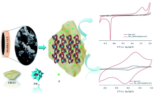 Graphical abstract: Fabrication of a polyoxotungstate/metal–organic framework/phosphorus-doped reduced graphene oxide nanohybrid modified glassy carbon electrode by electrochemical reduction and its electrochemical properties