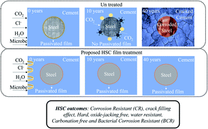 Graphical abstract: Crack resistance of a noble green hydrophobic antimicrobial sealing coating film against environmental corrosion applied on the steel–cement interface for power insulators