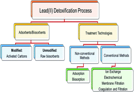 Graphical abstract: A comprehensive review on the decontamination of lead(ii) from water and wastewater by low-cost biosorbents