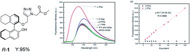 Graphical abstract: Chiral fluorescent sensor based on H8-BINOL for the high enantioselective recognition of d- and l-phenylalanine