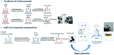 Graphical abstract: Novel Au nanorod/Cu2O composite nanoparticles for a high-performance supercapacitor