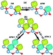 Graphical abstract: Antiferromagnetic ordering in the TM-adsorbed AlN monolayer (TM = V and Cr)