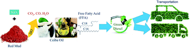 Graphical abstract: Chemoselective decarboxylation of ceiba oil to diesel-range alkanes over a red mud based catalyst under H2-free conditions