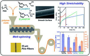 Graphical abstract: Controlling the elasticity of polyacrylonitrile fibers via ionic liquids containing cyano-based anions