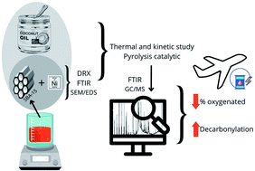 Graphical abstract: Catalytic pyrolysis of coconut oil with Ni/SBA-15 for the production of bio jet fuel