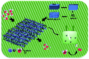 Graphical abstract: MWCNT-modified MXene as cost-effective efficient bifunctional catalyst for overall water splitting