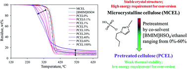 Graphical abstract: Experimental study on pretreatment effects of [BMIM]HSO4/ethanol on the thermal behavior of cellulose