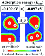 Graphical abstract: Density functional theory analysis for H2S adsorption on pyridinic N- and oxidized N-doped graphenes