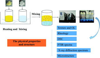 Graphical abstract: Effect of water content on the physical properties and structure of walnut oleogels