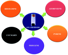 Graphical abstract: Retracted Article: Gel scaffolds and emerging applications in biomedicine