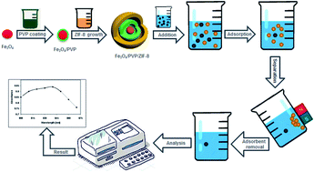 Graphical abstract: Novel easily separable core–shell Fe3O4/PVP/ZIF-8 nanostructure adsorbent: optimization of phosphorus removal from Fosfomycin pharmaceutical wastewater