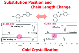 Graphical abstract: Alkyl substituent-dependent systematic change in cold crystallization of azo molecules
