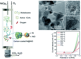 Graphical abstract: One-step chemical vapor deposition fabrication of Ni@NiO@graphite nanoparticles for the oxygen evolution reaction of water splitting