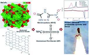 Graphical abstract: Effect of rGO with BaCuO3 perovskite on the thermal decomposition of AP and NTO