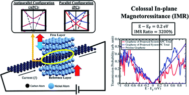 Graphical abstract: Colossal in-plane magnetoresistance ratio of graphene sandwiched with Ni nanostructures