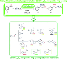 Graphical abstract: Synergistic effect of GO/SrFe12O19 as magnetic hybrid nanocatalyst for regioselective ring-opening of epoxides with amines under eco-friendly conditions