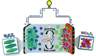 Graphical abstract: High performance asymmetric supercapacitors based on Ti3C2Tx MXene and electrodeposited spinel NiCo2S4 nanostructures