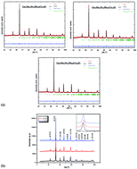 Graphical abstract: Investigation of the structural, electrical, and dielectric properties of La0.5Sm0.2Sr0.3Mn1−xCrxO3 for electrical application