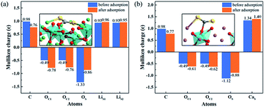 Graphical abstract: Revealing the different performance of Li4SiO4 and Ca2SiO4 for CO2 adsorption by density functional theory