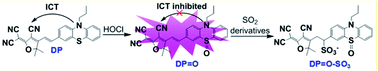 Graphical abstract: Sequential detection of hypochlorous acid and sulfur dioxide derivatives by a red-emitting fluorescent probe and bioimaging applications in vitro and in vivo
