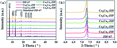 Graphical abstract: Bimetallic CoCu-ZIF material for efficient visible light photocatalytic fuel denitrification