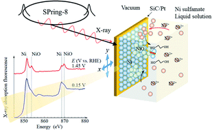 Graphical abstract: In situ fluorescence yield soft X-ray absorption spectroscopy of electrochemical nickel deposition processes with and without ethylene glycol