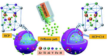 Graphical abstract: Enhanced hydrogen storage properties of ZrTiVAl1−xFex high-entropy alloys by modifying the Fe content